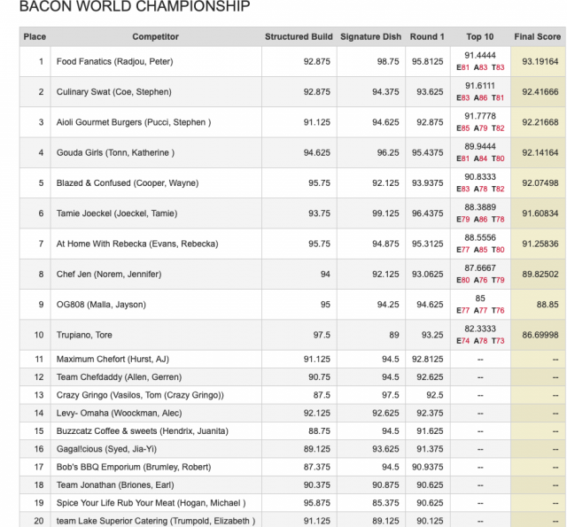 WFC SCORES 2018